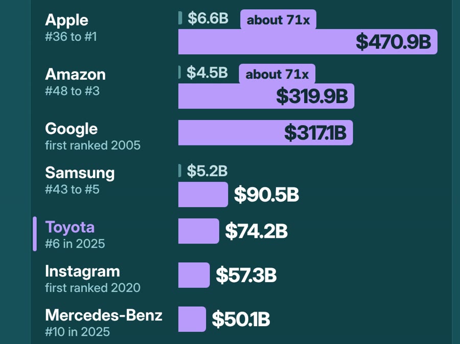 New in the 2025 top 10: Apple $6.6B to $470.9B and Amazon $4.5B to $319.9B, about 71x each; Google $317.1B