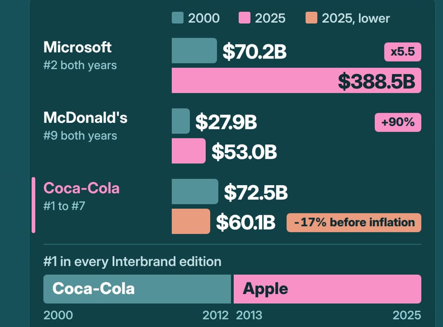The three that stayed, 2000 vs 2025: Microsoft $70.2B to $388.5B, McDonald's $27.9B to $53.0B, Coca-Cola $72.5B to $60.1B