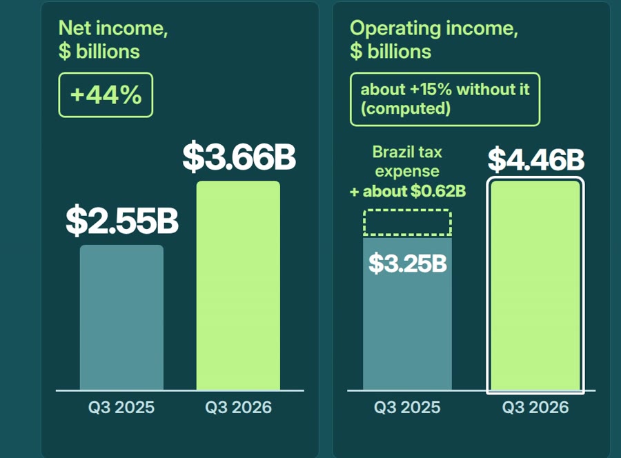 Net income $2.55B in Q3 2025 vs $3.66B in Q3 2026 (+44%); operating income $3.25B plus about $0.62B Brazil tax expense vs $4.46B