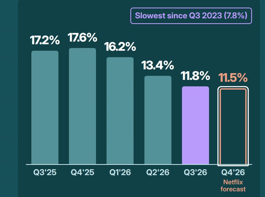 Netflix revenue growth by quarter: 17.2%, 17.6%, 16.2%, 13.4%, 11.8% in Q3 2026 and an 11.5% Netflix forecast for Q4 2026
