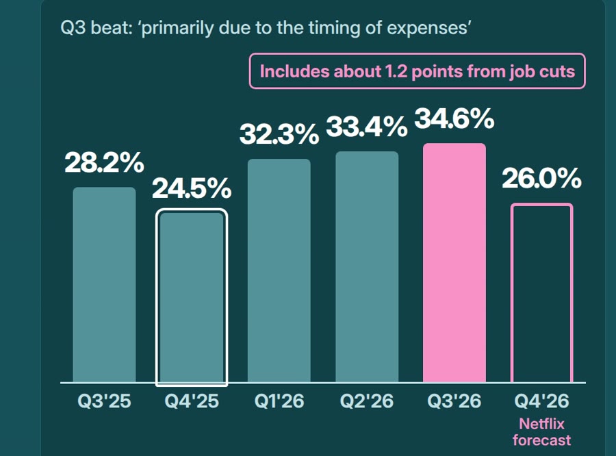 Netflix operating margin by quarter: 28.2%, 24.5%, 32.3%, 33.4%, 34.6% in Q3 2026 and a 26.0% Netflix forecast for Q4 2026