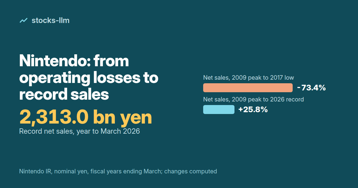 Cover: Nintendo net sales hit a record 2,313.0 billion yen in the year to March 2026, 25.8% above the 2009 peak