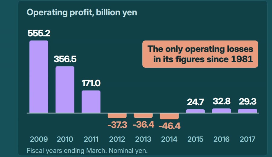 Operating profit by fiscal year, 2009 to 2017: 555.2 at the top, then operating losses of 37.3, 36.4 and 46.4 billion yen