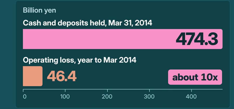Cash and deposits held at Mar 31, 2014 of 474.3 billion yen vs an operating loss of 46.4 billion yen in the year to Mar 2014, about 10x