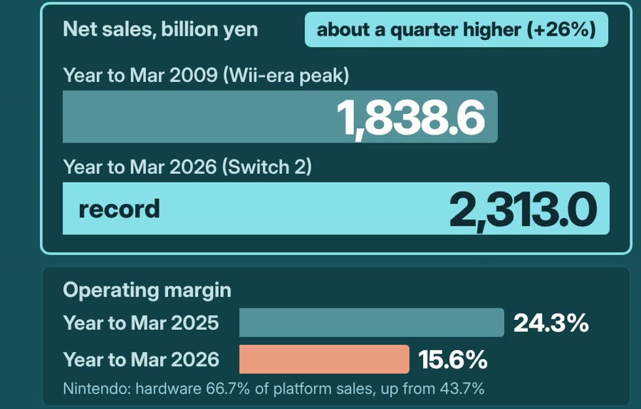 Net sales of 1,838.6 (2009) vs a record 2,313.0 billion yen (2026); operating margin 24.3% to 15.6%