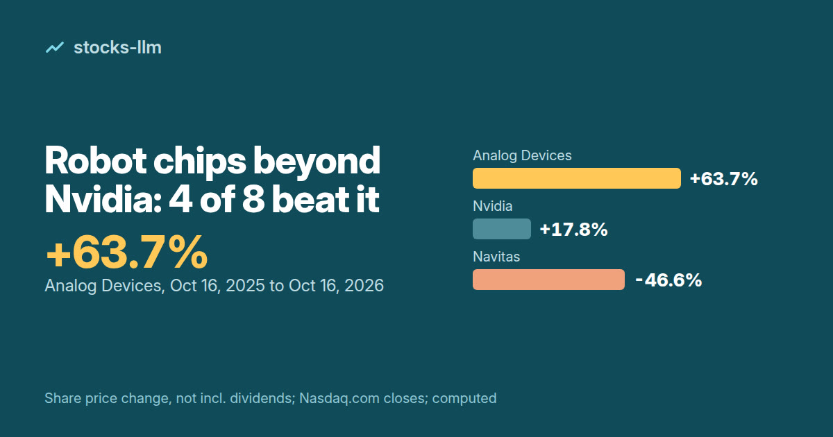 Cover: Analog Devices share price up 63.7% from Oct 16, 2025 to Oct 16, 2026, against Nvidia at 17.8% and Navitas at minus 46.6%