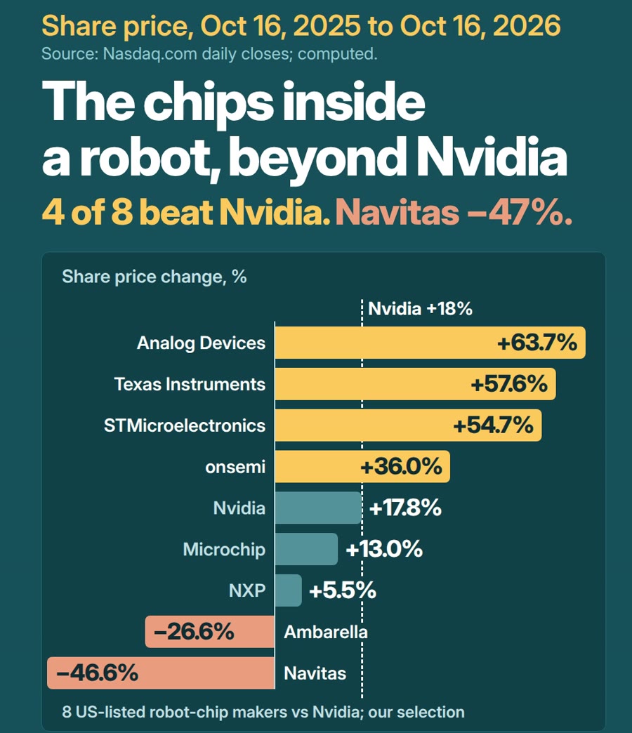 Share price change, Oct 16, 2025 to Oct 16, 2026: Analog Devices 63.7%, TI 57.6%, ST 54.7%, onsemi 36.0%, Nvidia 17.8%, Navitas minus 46.6%