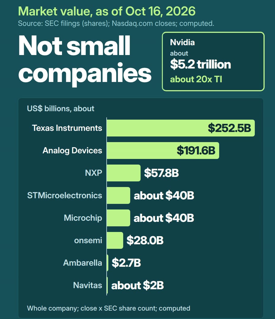 Market value as of Oct 16, 2026, US dollars: TI about 252.5 billion, ADI 191.6 billion, NXP 57.8 billion; Nvidia about 5.2 trillion