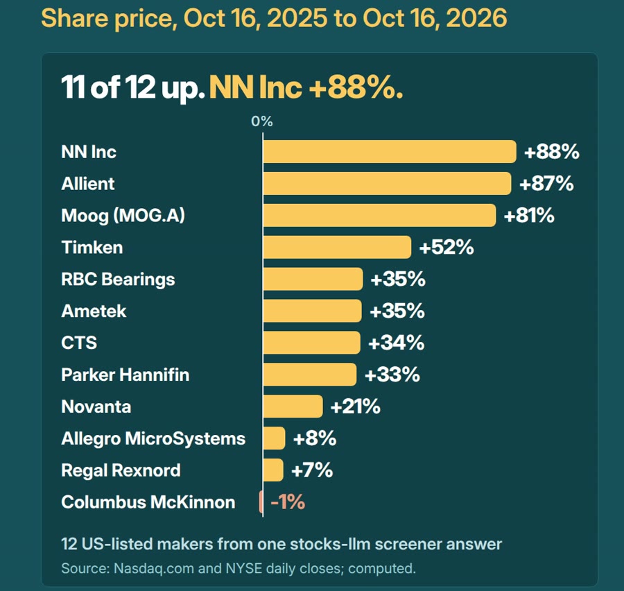 Bar chart of share price change, Oct 16, 2025 to Oct 16, 2026, for 12 US-listed makers: NN Inc +88%, Allient +87%, Moog (MOG.A) +81%, down to Columbus McKinnon -1%