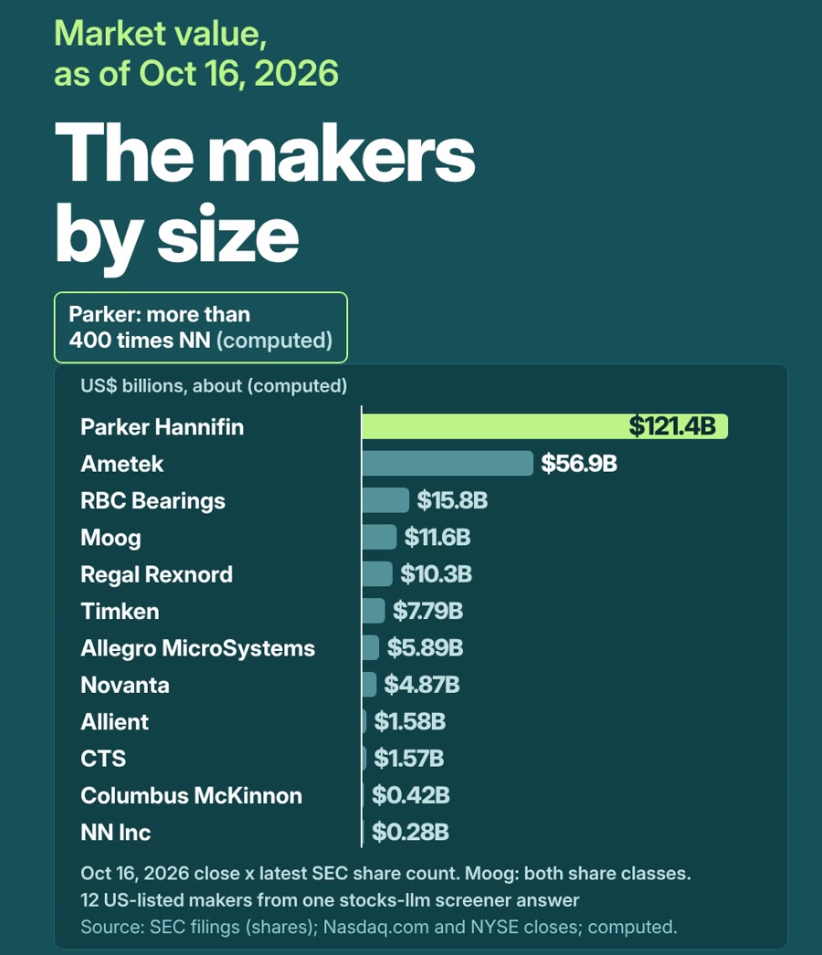 Bar chart of market value as of Oct 16, 2026, computed: Parker Hannifin about $121.4B, Ametek $56.9B, down to NN Inc $0.28B