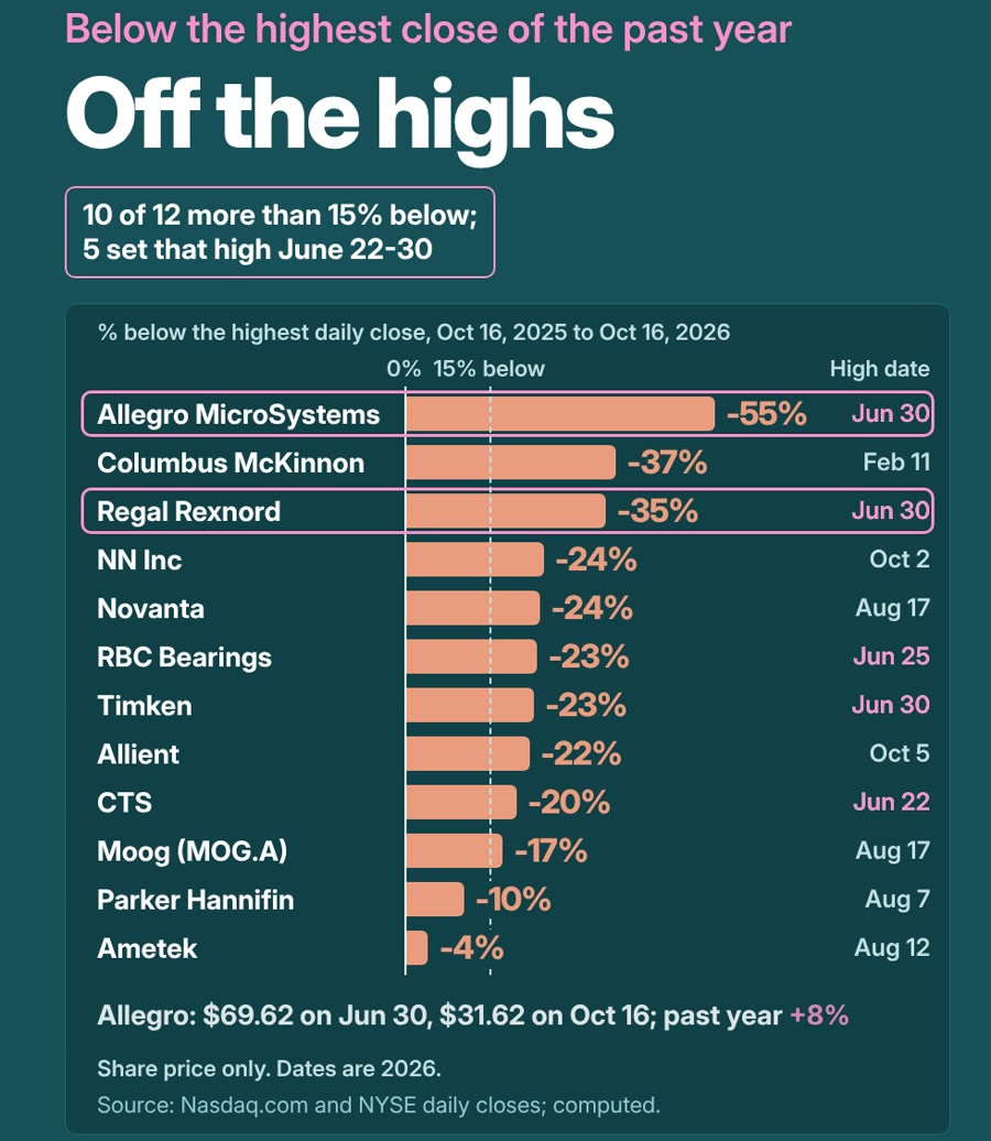 Bar chart of percent below the highest close of the past year as of Oct 16, 2026: Allegro MicroSystems -55%, Columbus McKinnon -37%, Regal Rexnord -35%, down to Ametek -4%