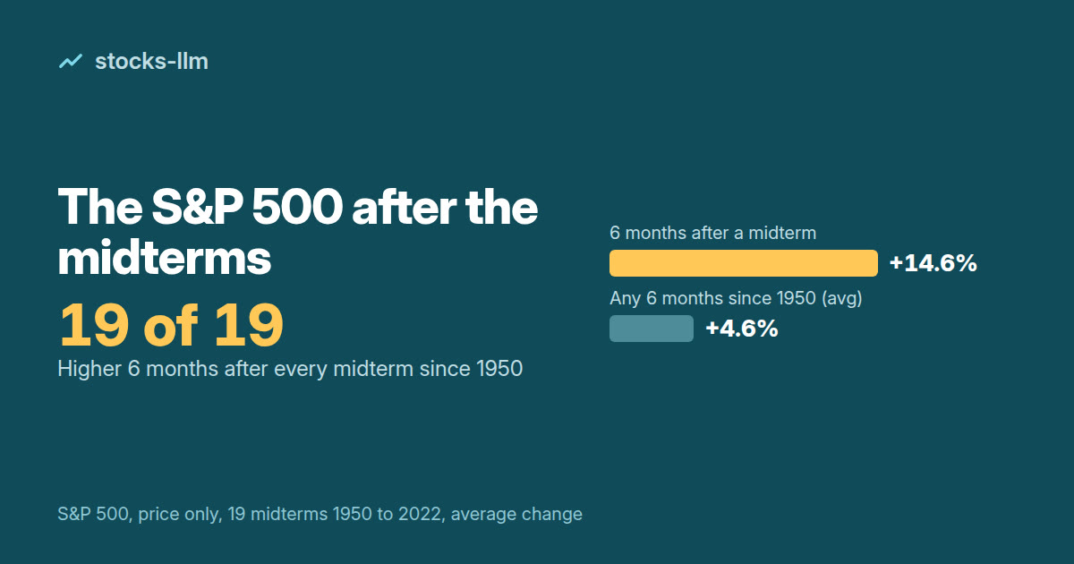 Cover: S&P 500 higher six months after all 19 midterms since 1950, +14.6% on average vs +4.6% for any six months