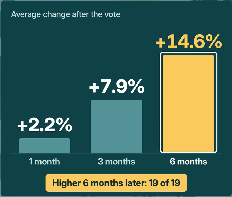 Bar chart: average S&P 500 change after the vote, 1 month +2.2%, 3 months +7.9%, 6 months +14.6%; higher 6 months later 19 of 19