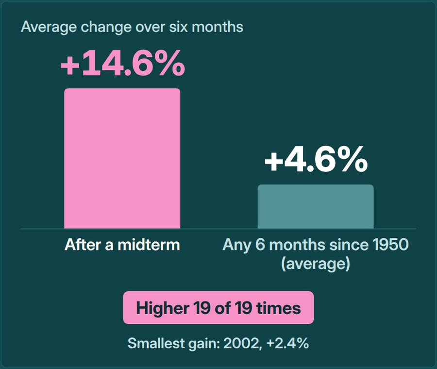 Bar chart: average six-month S&P 500 change, +14.6% after a midterm vs +4.6% for any 6 months since 1950; smallest gain 2002, +2.4%
