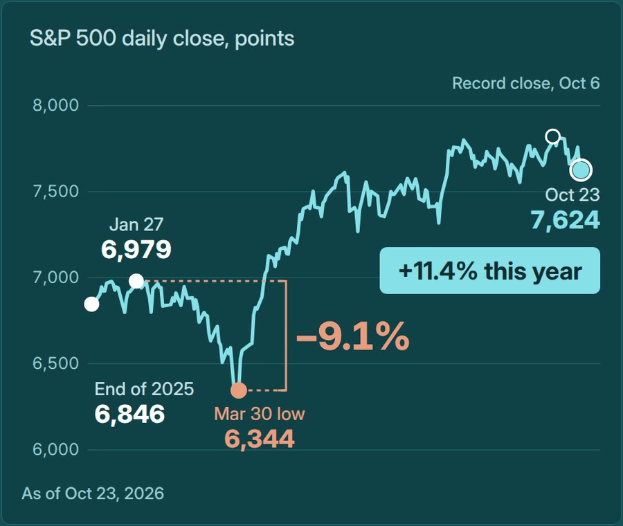 Line chart: S&P 500 daily closes in 2026, 6,846 at end of 2025, 6,979 on Jan 27, low 6,344 on Mar 30 (-9.1%), 7,624 on Oct 23 (+11.4%)