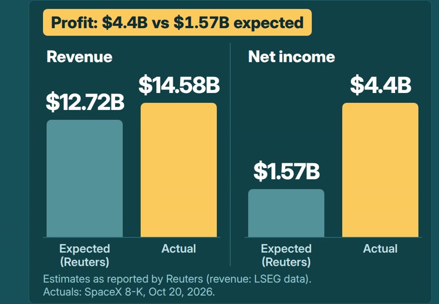 Q3 2026 revenue $14.58B actual vs $12.72B expected, net income $4.4B actual vs $1.57B expected (Reuters)