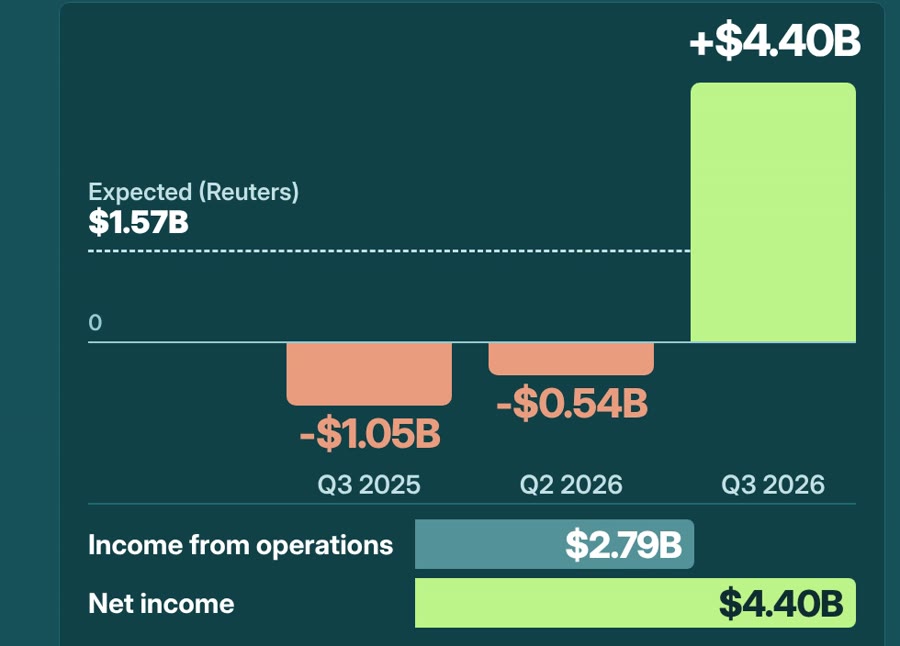 Net income by quarter: -$1.05B, -$0.54B, then +$4.40B vs $1.57B expected; income from operations $2.79B