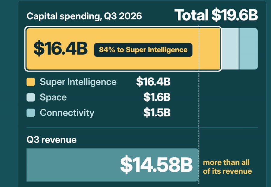 Q3 2026 capital spending of $19.6B, $16.4B of it to Super Intelligence, vs Q3 revenue of $14.58B