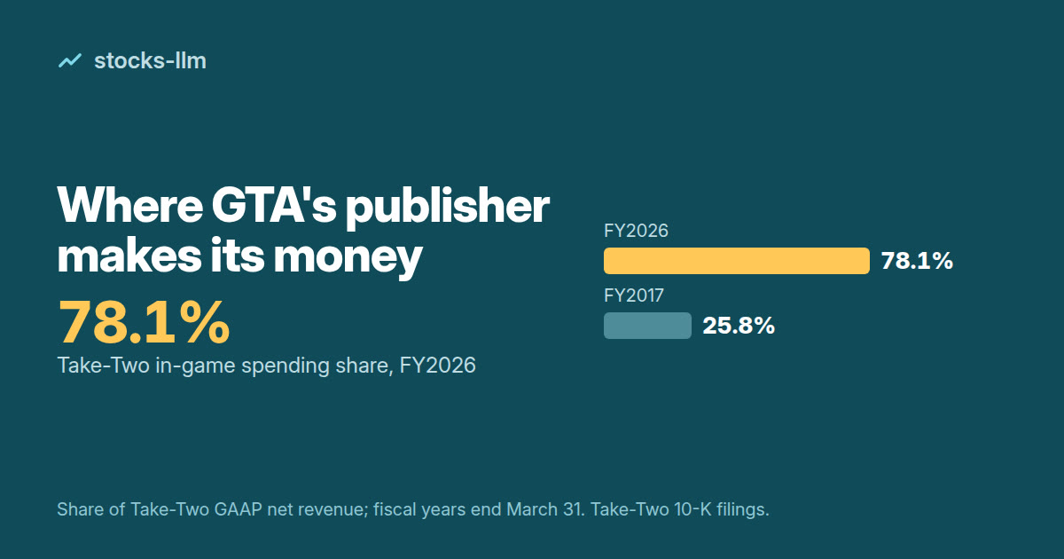 Cover: Take-Two in-game spending share of net revenue, 78.1% in fiscal 2026 versus 25.8% in fiscal 2017