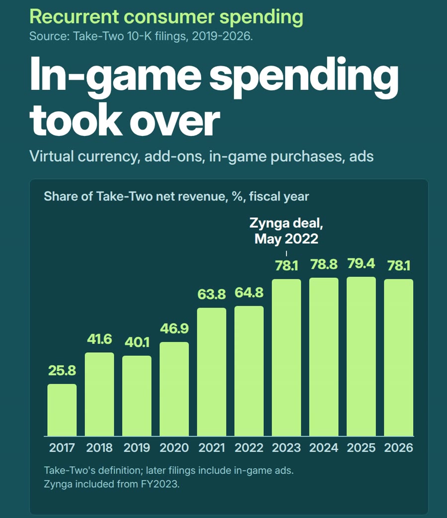 Bar chart: Take-Two recurrent consumer spending share of net revenue, fiscal 2017 to 2026, from 25.8% to 78.1%