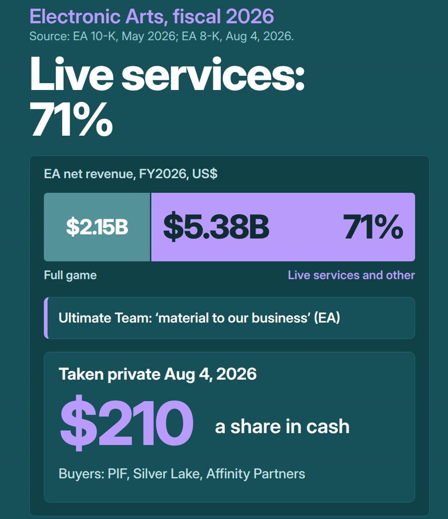 Stacked bar: EA fiscal 2026 net revenue, full game $2.15B and live services and other $5.38B, 71%