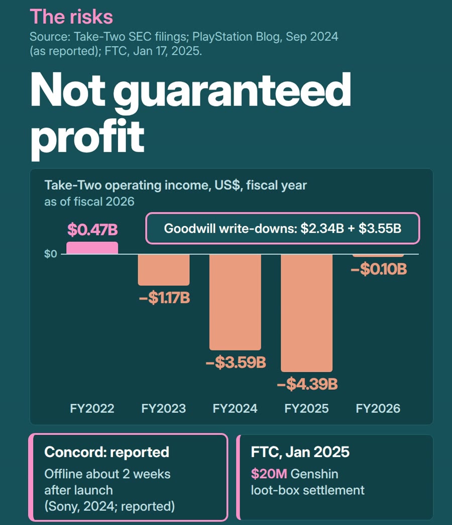 Bar chart: Take-Two operating income, fiscal 2022 $0.47B, then losses from -$1.17B to -$4.39B and -$0.10B in fiscal 2026
