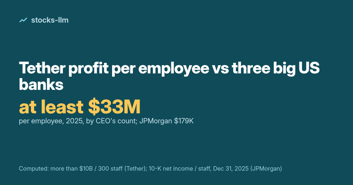 Cover: Tether profit per employee in 2025, at least $33M by its CEO's count, against JPMorgan's $179K
