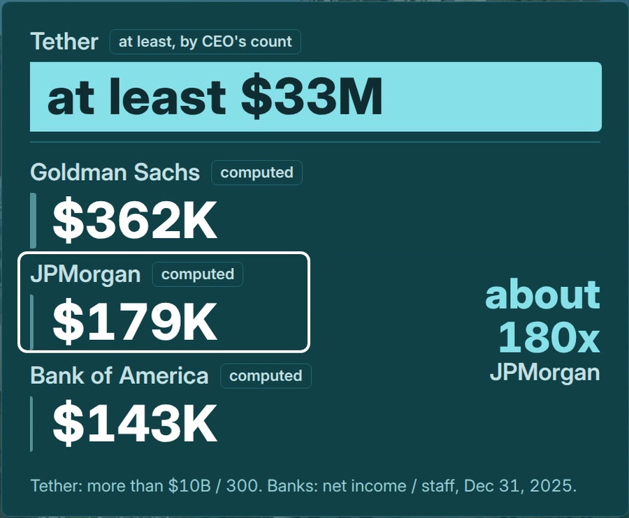 Profit per employee, 2025: Tether at least $33M by its CEO's count; Goldman Sachs $362K, JPMorgan $179K, Bank of America $143K, computed