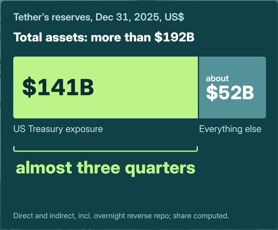 Tether reserves, Dec 31, 2025: US Treasury exposure $141B, everything else about $52B, of more than $192B total assets