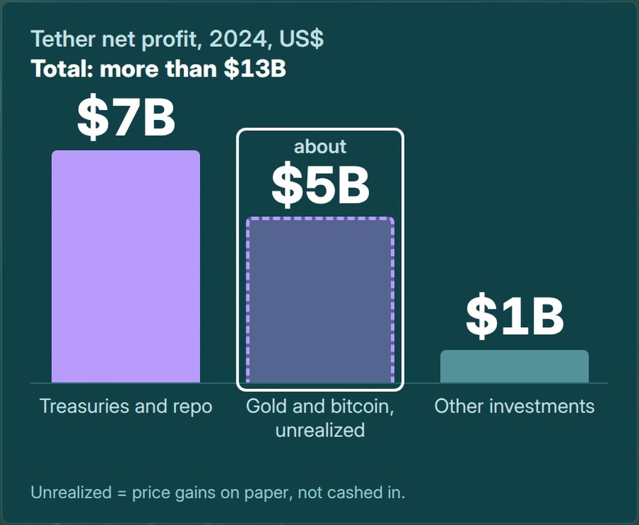Tether net profit sources, 2024: Treasuries and repo $7B, gold and bitcoin unrealized about $5B, other investments $1B