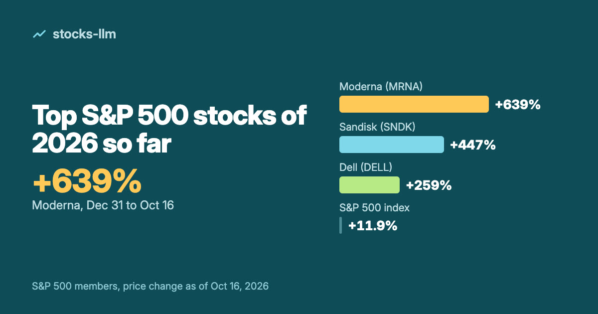 Cover: top S&P 500 stocks of 2026 so far, Moderna +639%, Sandisk +447%, Dell +259% against the S&P 500 index at +11.9%, Dec 31 to Oct 16