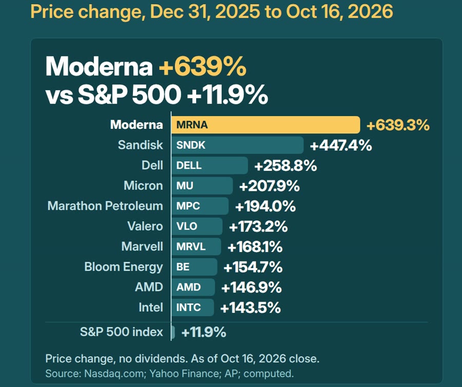 Bar chart of the top ten S&P 500 stocks by price change from Dec 31, 2025 to Oct 16, 2026: Moderna +639.3%, Sandisk +447.4%, Dell +258.8%, down to Intel +143.5%, against the S&P…
