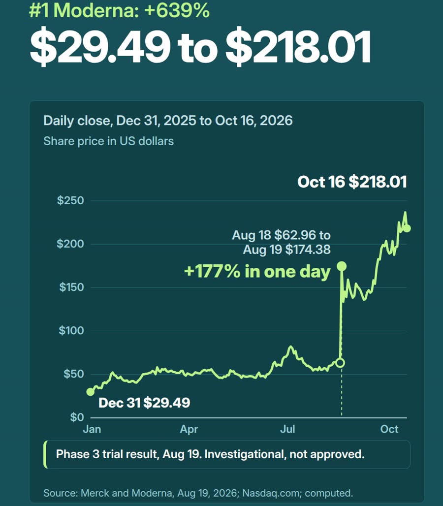 Line chart of Moderna daily closes from $29.49 on Dec 31, 2025 to $218.01 on Oct 16, 2026, marking the move from $62.96 on Aug 18 to $174.38 on Aug 19, up 177% in one day