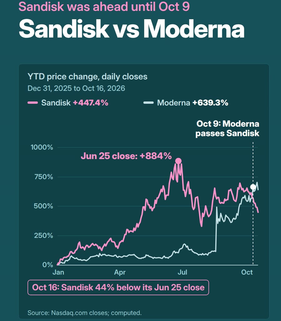 Line chart of year-to-date price change for Sandisk and Moderna from Dec 31, 2025 to Oct 16, 2026: Sandisk peaked at +884% on the Jun 25 close, Moderna passed it on Oct 9, ending…