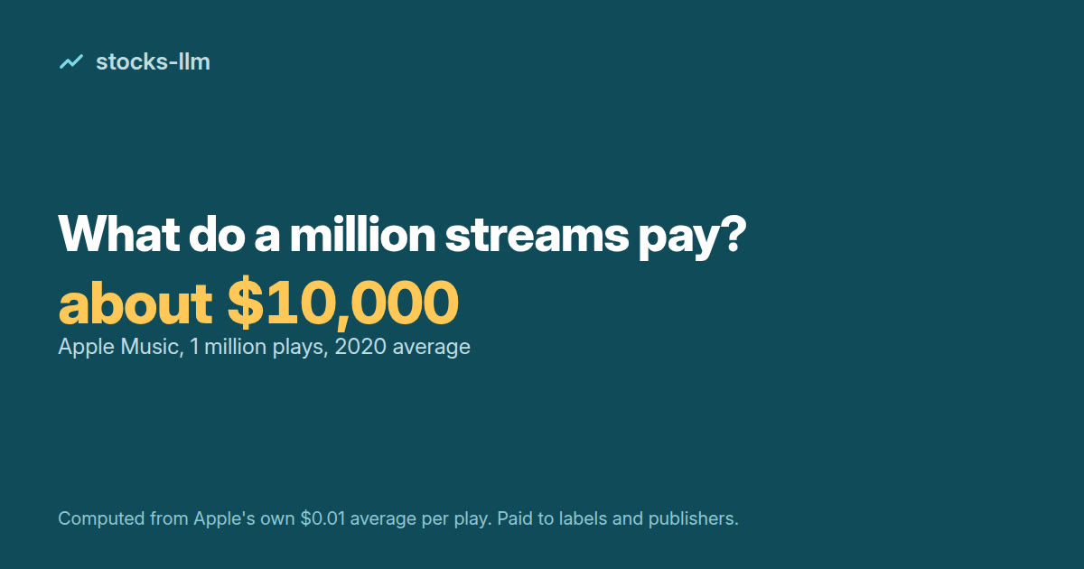 Cover: what a million streams pay, about $10,000 on Apple Music, 2020 average, computed from Apple's own figure