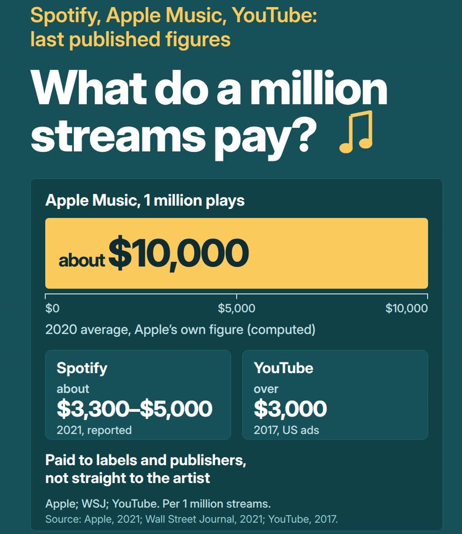 Per 1 million streams: Apple Music about $10,000 (2020), Spotify about $3,300 to $5,000 (2021, reported), YouTube over $3,000 (2017, US ads)