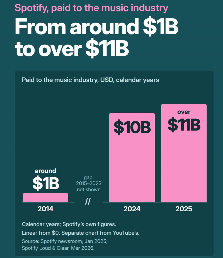Spotify payouts to the music industry, calendar years: around $1B in 2014, $10B in 2024, over $11B in 2025