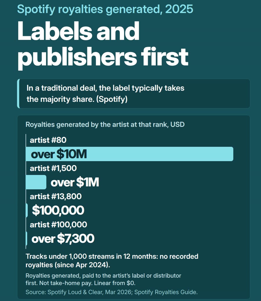 Spotify royalties generated in 2025 by artist rank: #80 over $10M, #1,500 over $1M, #13,800 at least $100,000, #100,000 over $7,300