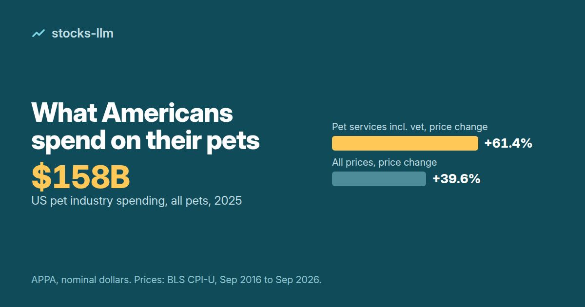Cover: US pet industry spending of $158 billion in 2025, with pet services prices up 61.4% against 39.6% for all prices
