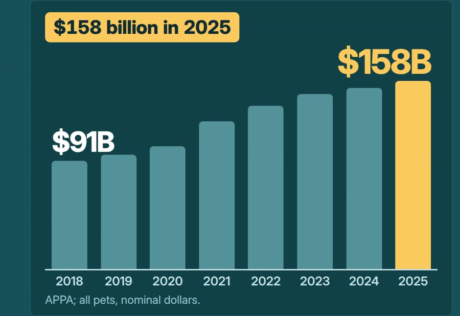 APPA chart of US pet industry spending by year, all pets, nominal dollars: $91B in 2018 rising to $158B in 2025