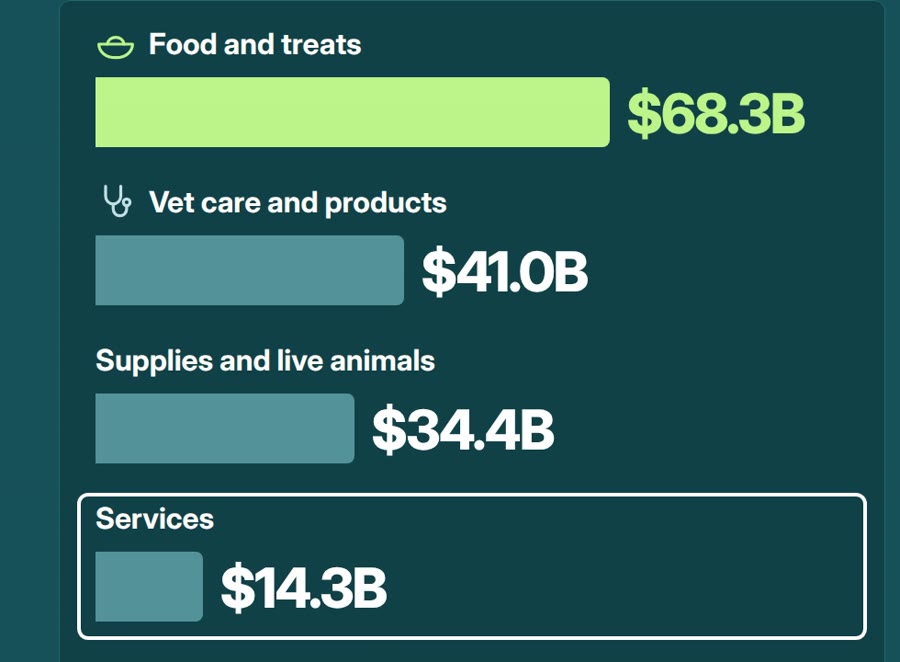 APPA 2025 spending by category: food and treats $68.3B, vet care and products $41.0B, supplies and live animals $34.4B, services $14.3B