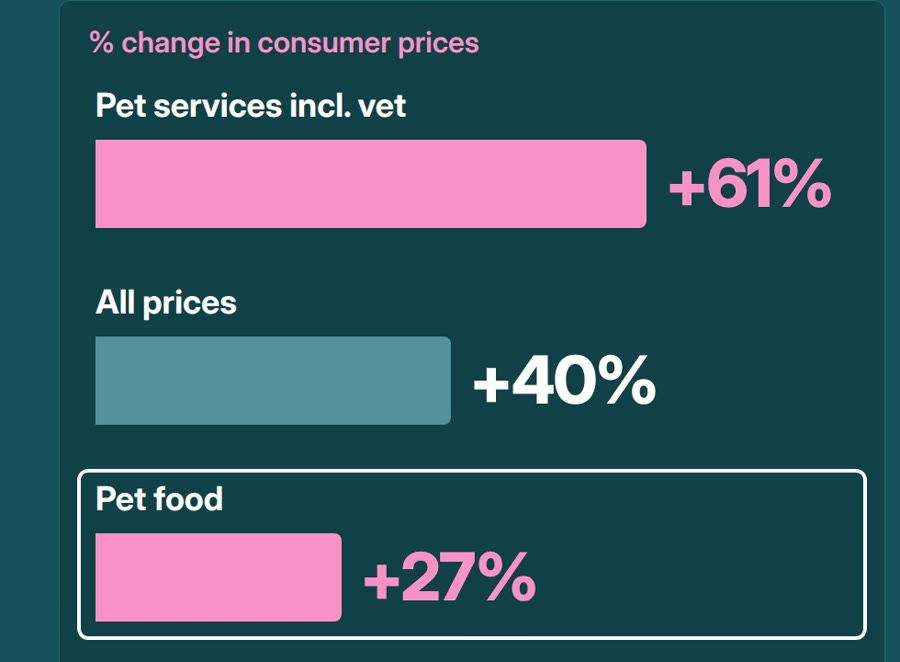 BLS consumer price change, Sep 2016 to Sep 2026: pet services including vet +61%, all prices +40%, pet food +27%
