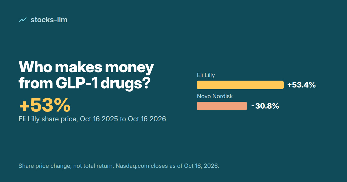 Cover: Eli Lilly share price up 53.4% and Novo Nordisk down 30.8%, Oct 16 2025 to Oct 16 2026