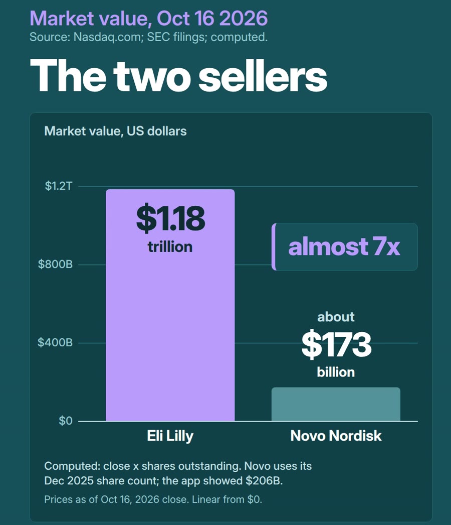 Market value on Oct 16 2026: Eli Lilly $1.18 trillion, Novo Nordisk about $173 billion, almost 7x