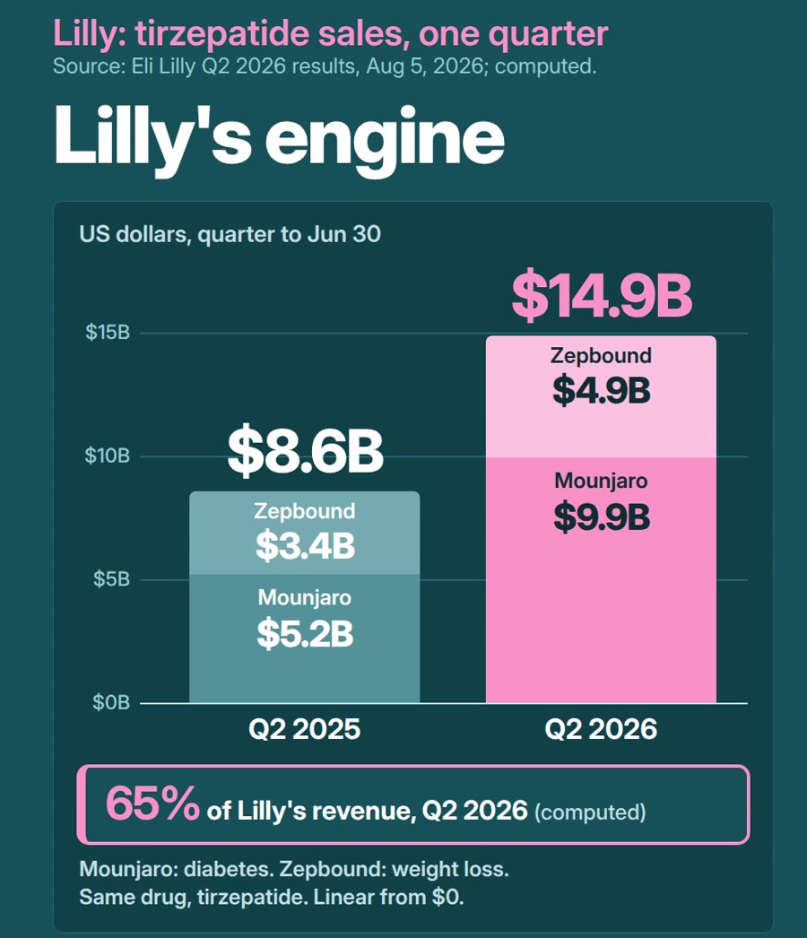 Lilly tirzepatide sales: $8.6 billion in Q2 2025, $14.9 billion in Q2 2026, 65% of revenue