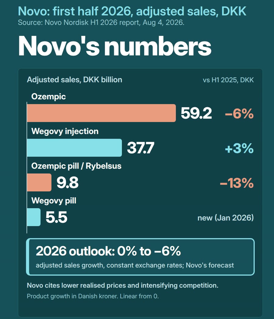 Novo Nordisk first half 2026 adjusted sales in DKK billion: Ozempic 59.2, down 6%, and a 2026 outlook of 0% to -6%