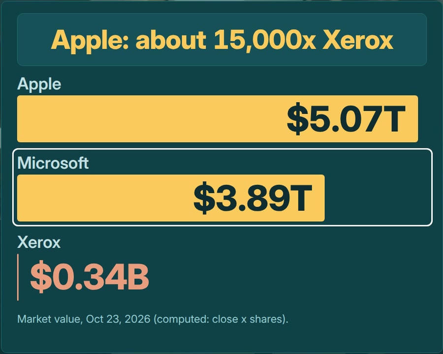 Bar chart of market value on Oct 23, 2026, computed: Apple $5.07T, Microsoft $3.89T, Xerox $0.34B, Apple about 15,000 times Xerox