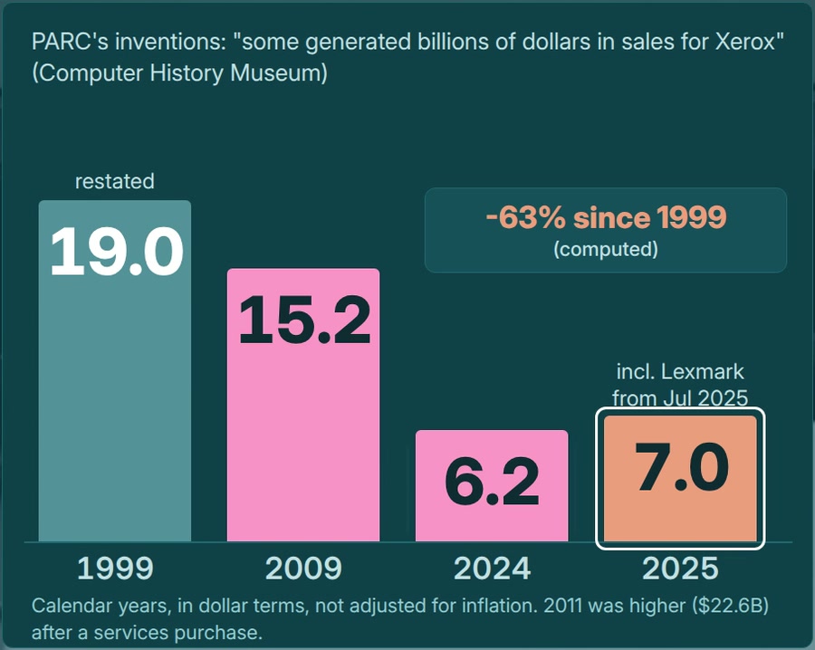 Bar chart of Xerox revenue in US dollar billions: 1999 $19.0B restated, 2009 $15.2B, 2024 $6.2B, 2025 $7.0B including Lexmark, down 63% since 1999