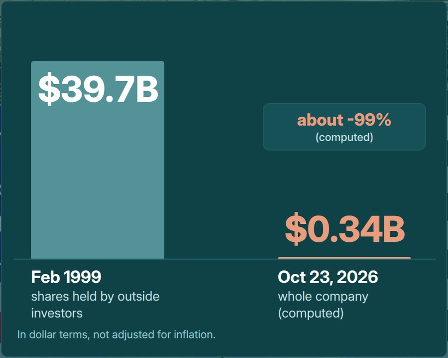 Bar chart of Xerox market value: Feb 1999 about $39.7B for shares held by outside investors, Oct 23, 2026 about $0.34B whole company, about 99% less